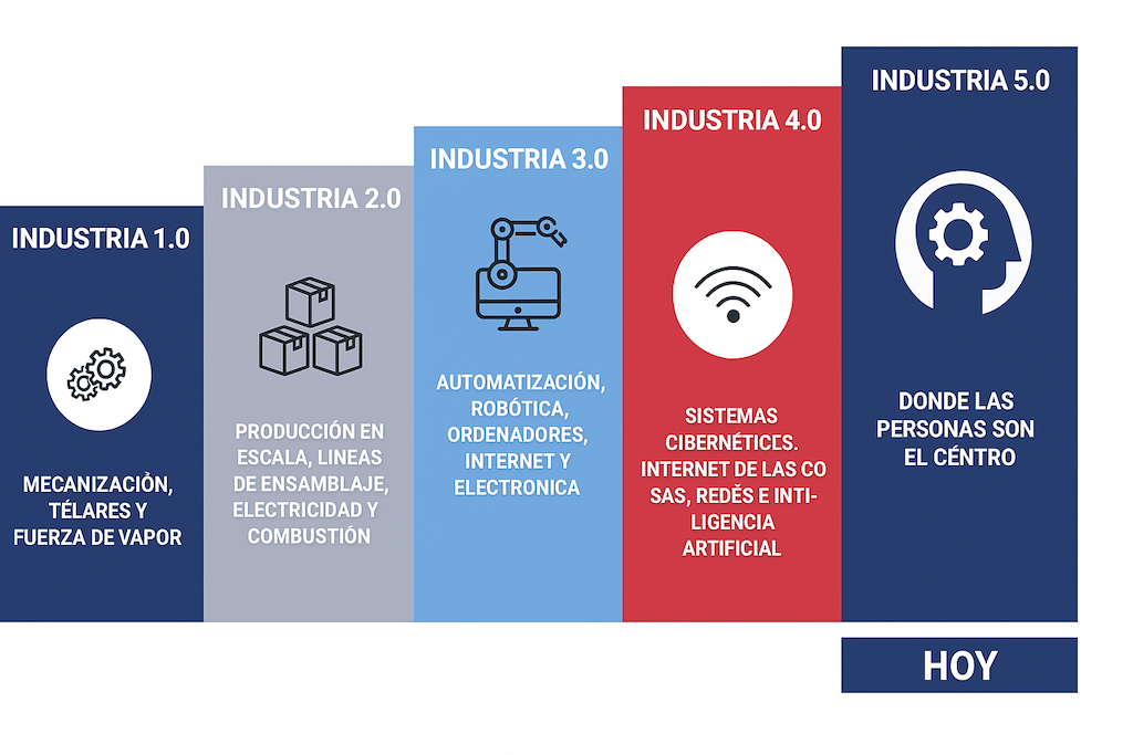 La automatización en la era de la industria 4.0